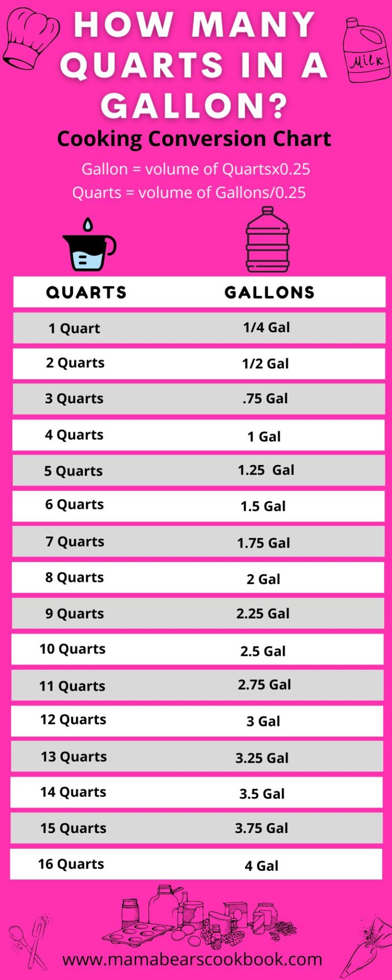 How Many Quarts In A Gallon? | Family Friendly Low Carb Meals
